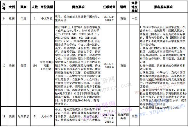 2017年上半年孔子学院普通志愿者岗位信息表