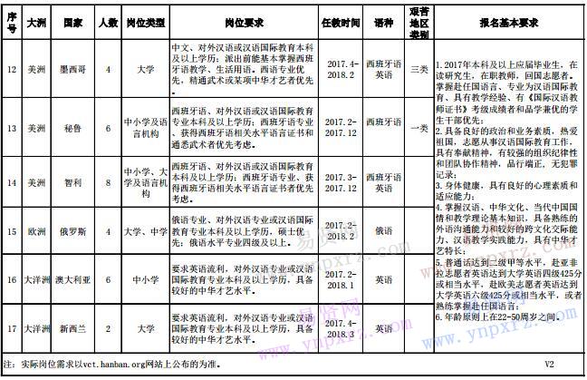 2017年上半年孔子学院普通志愿者岗位信息表