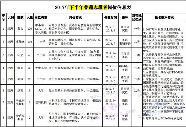 2017年下半年孔子學(xué)院普通志愿者崗位信息表