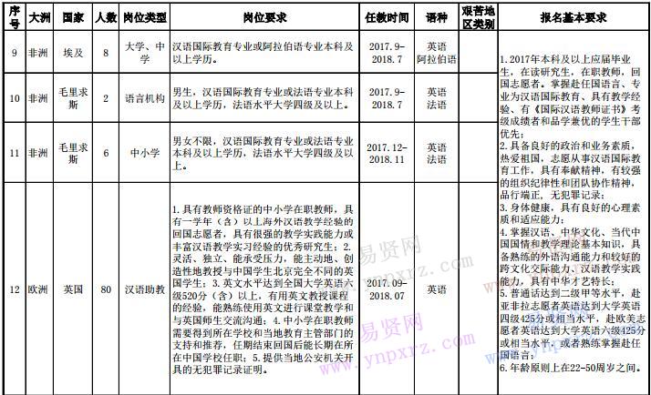 2017年下半年孔子學(xué)院普通志愿者崗位信息表