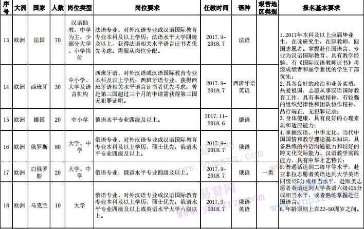 2017年下半年孔子學(xué)院普通志愿者崗位信息表