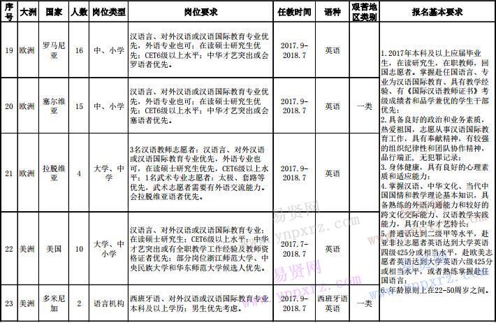 2017年下半年孔子學(xué)院普通志愿者崗位信息表