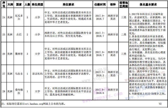 2017年下半年孔子學(xué)院普通志愿者崗位信息表