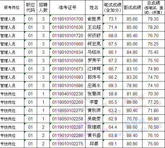 2016年龍巖市直/區(qū)屬事業(yè)單位招聘面試成績及總成績公示(二)