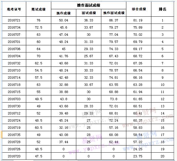 2016年10月仙桃市中醫(yī)醫(yī)院護理人員招聘考試成績公示