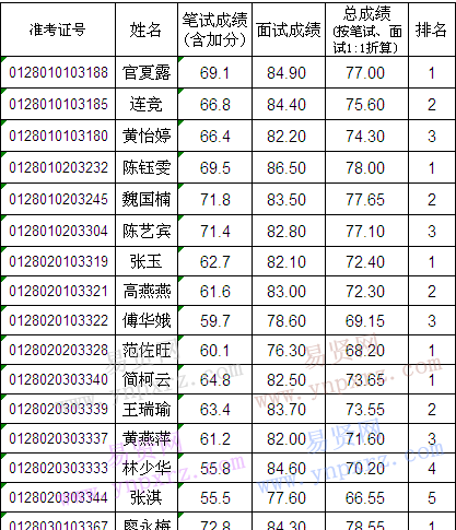 2016年龍巖市直/區(qū)屬事業(yè)單位招聘面試成績(jī)及總成績(jī)公示(三)