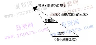 初中數(shù)學(xué)知識(shí)點(diǎn)總結(jié):投影