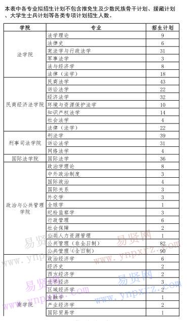 2017年中國政法大學(xué)碩士研究生統(tǒng)考擬招生計(jì)劃