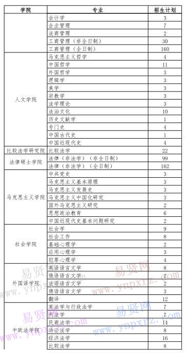 2017年中國政法大學(xué)碩士研究生統(tǒng)考擬招生計(jì)劃