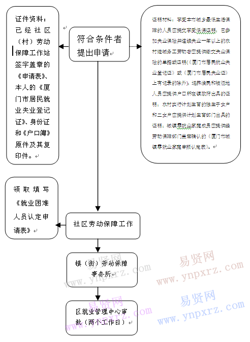 2016年廈門市同安區(qū)勞務(wù)派遣有限公司招聘申請就業(yè)困難人員認(rèn)定辦事指南