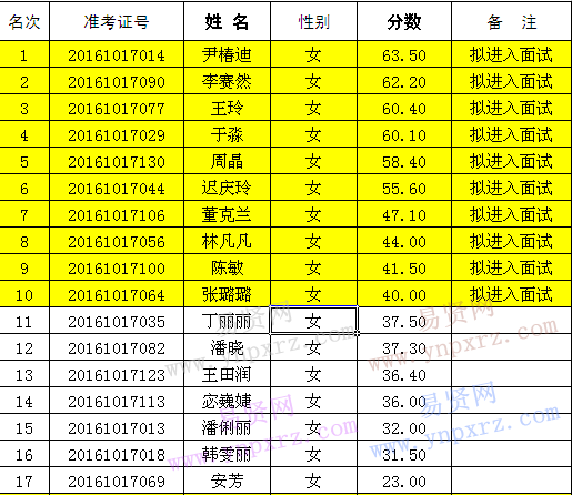 2016年日照市保安服務總公司機動車駕駛?cè)丝荚囕o助人員筆試成績