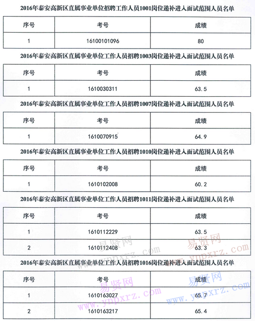 2016年泰安高新区直属事业单位招聘工作人员面试人员递补及资格审查公告