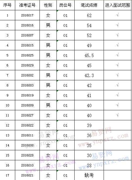 2016年德州市陵城区公益性岗位笔试成绩