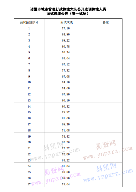 2016年绍兴诸暨市城市管理行政执法大队选调执法人员面试成绩公告