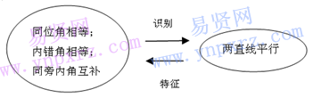 初中數(shù)學知識點總結:平行線