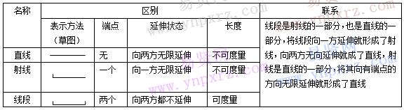 初中數(shù)學(xué)知識點總結(jié):直線\射線\線段