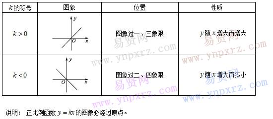 初中數(shù)學(xué)知識點總結(jié):正比例函數(shù)