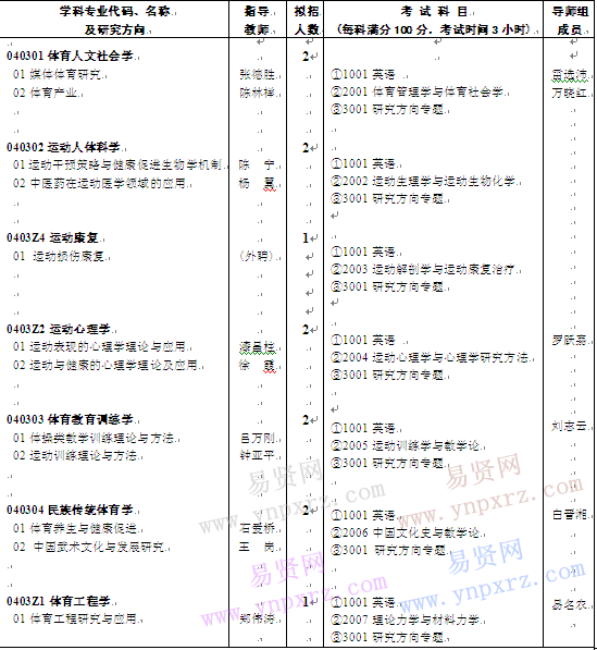 2017年武汉体育学院博士研究生招生简章和专业目录