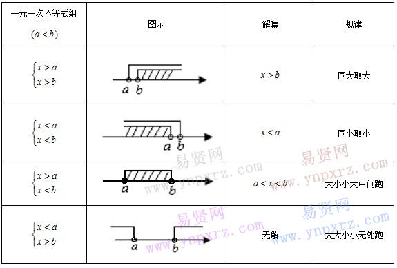 初中数学知识点总结 一元一次不等式组 易贤网