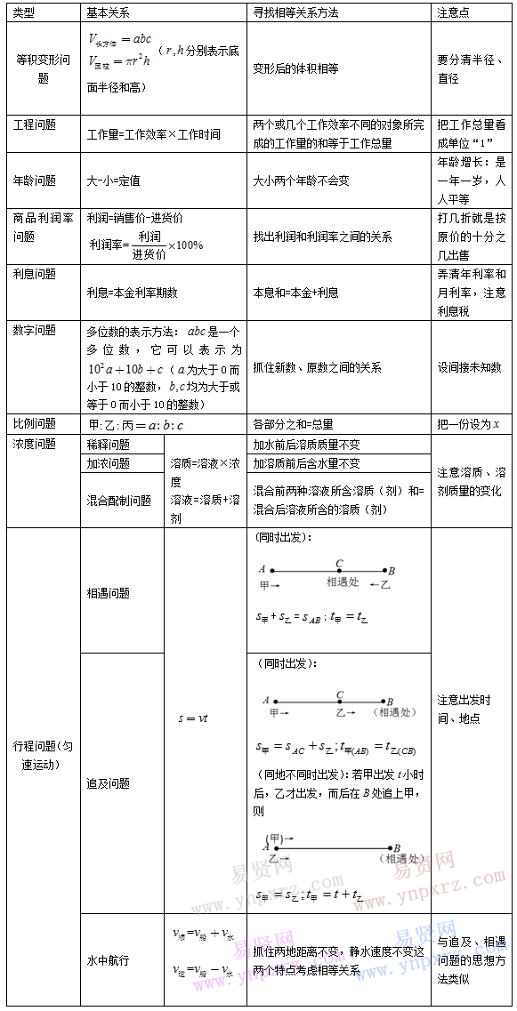 初中數(shù)學(xué)知識點總結(jié):一元一次方程的應(yīng)用