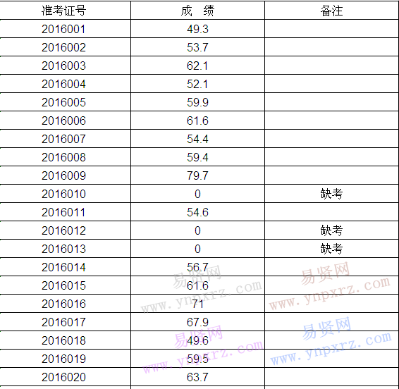 2016年南安市總工會(huì)招聘工會(huì)專干(編外)考試筆試成績