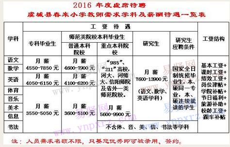 2016年商丘市虞城縣春來小學誠聘教師啟事