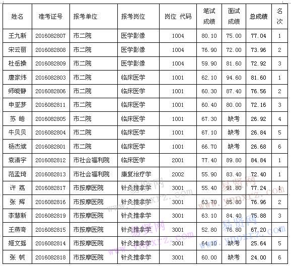 2016年安阳市残联及民政局招聘工作人员面试