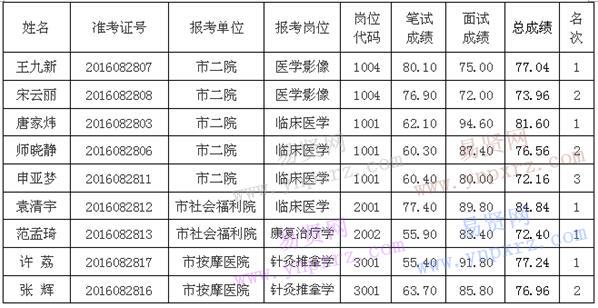 2016年安阳市残联及民政局所属事业单位招聘工作人员体检公告