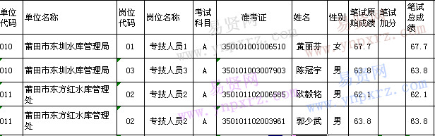 2016年春季莆田市直政府序列事業(yè)單位考試A類崗位擬聘用人員名單(十)公示公告