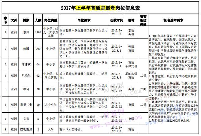 2017年上半年中國傳媒大學(xué)普通志愿者崗位信息表     