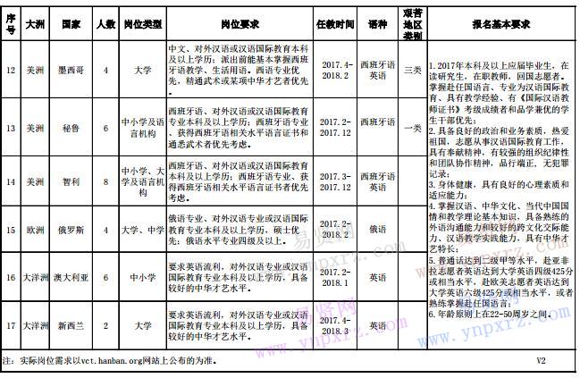 2017年上半年中國傳媒大學普通志愿者崗位信息表     