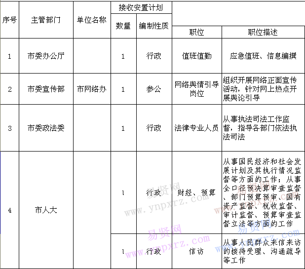 2016年青島市直單位及市轄區(qū)行政(含參公)單位接收安置軍轉(zhuǎn)干部雙向選擇條件統(tǒng)計(jì)表