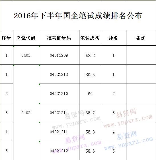 2016年下半年福州市連江縣國企招考筆試成績公布