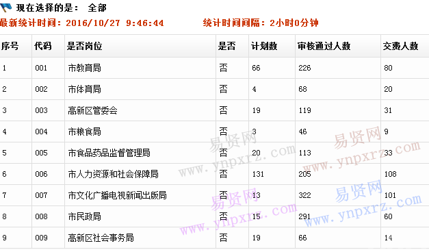 2016年唐山市市直事業(yè)單位公開(kāi)招聘填報(bào)人數(shù)統(tǒng)計(jì)