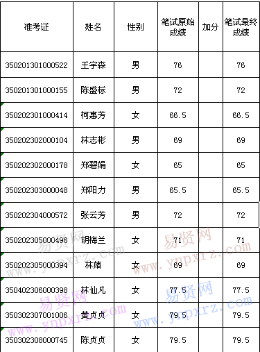 2016年春季莆田市政府序列事業(yè)單位考試醫(yī)學(xué)類崗位擬聘用人員名單(五)公示公告