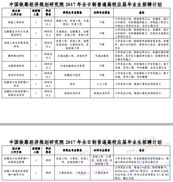 中国铁路经济规划研究院2017年全日制普通高校应届毕业生招聘计划.pdf