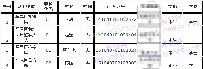 附：擬錄用人員名單