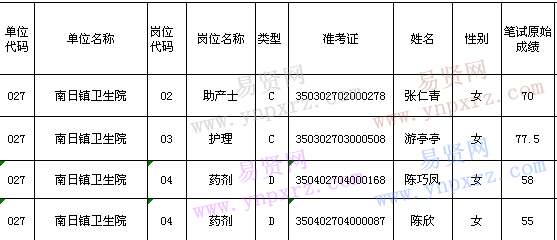 2016年春季莆田市政府序列事業(yè)單位考試醫(yī)學(xué)類崗位擬聘用人員名單(六)公示公告