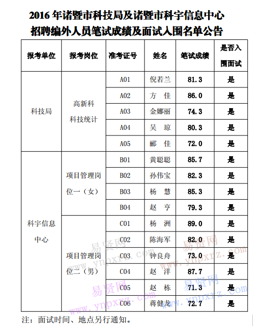 2016年绍兴诸暨市科技局及诸暨市科宇信息中心招聘编外人员笔试成绩及面试名单公告