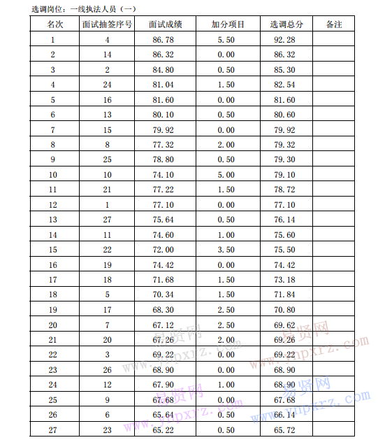 2016年紹興諸暨市城市管理行政執(zhí)法大隊(duì)選調(diào)執(zhí)法人員總成績