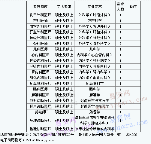 衢州市人民医院2017年度招聘简章(硕士)