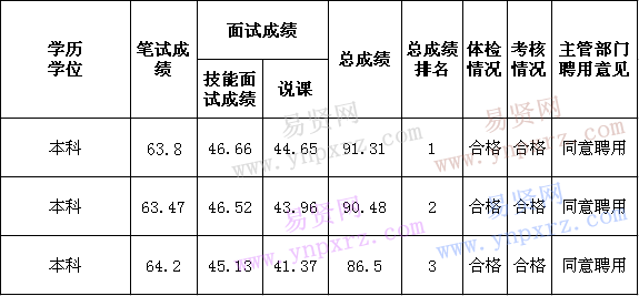 2016年莆田市機關(guān)幼兒園招聘新任教師(全省統(tǒng)一筆試)擬聘人員名單公示