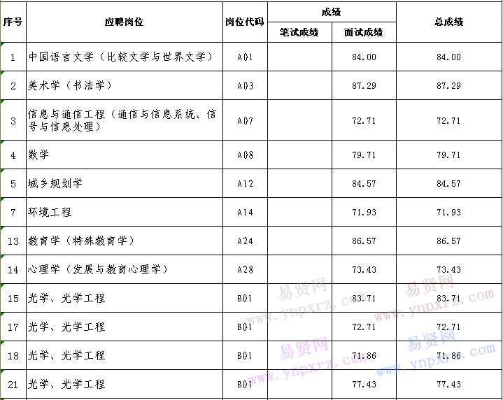 2016年秋季泉州師范學(xué)院招聘工作人員考試考核成績(jī)公告