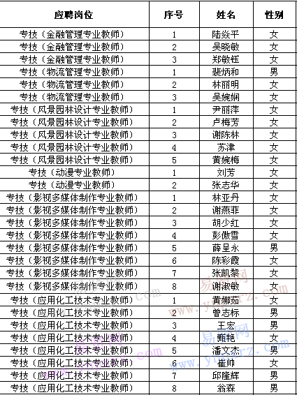 2016年下半年黎明職業(yè)大學(xué)招聘報(bào)名符合條件人員名單