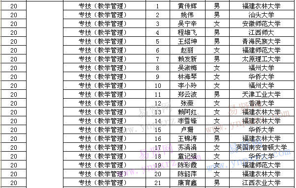 2016年下半年黎明職業(yè)大學(xué)招聘報(bào)名符合條件人員名單(第二批第7/15/18-20/25-26崗)