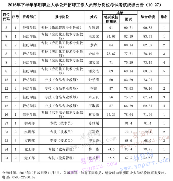 2016年下半年黎明職業(yè)大學(xué)招聘工作人員部分崗位考試考核成績(jī)公告(10.27)