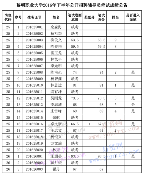 2016年下半年黎明职业大学招聘辅导员笔试成绩公告