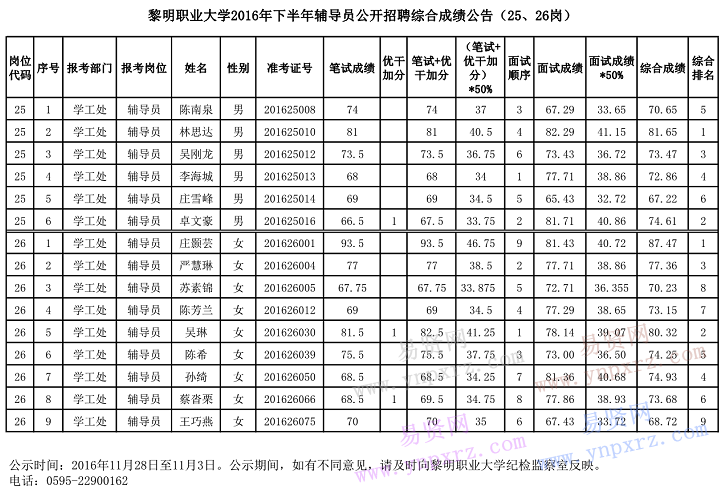 2016年下半年黎明職業(yè)大學輔導員招聘綜合成績公告(25/26崗)