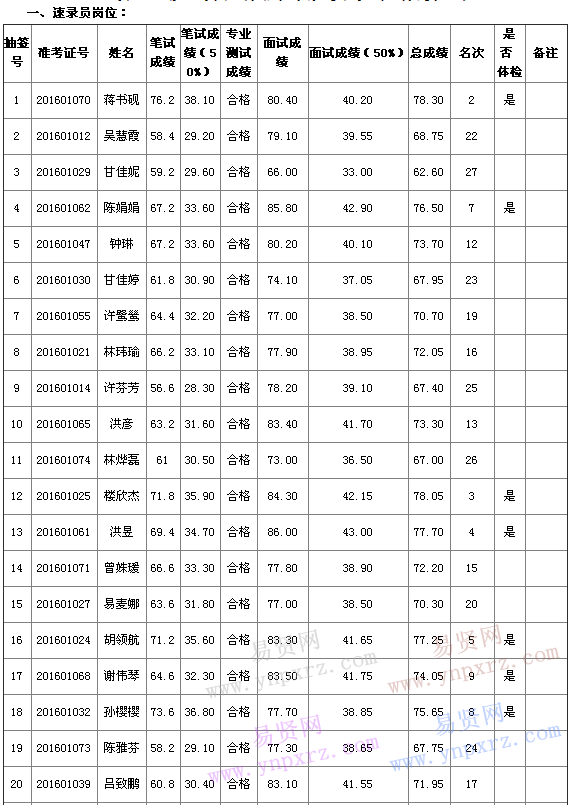 2016年廈門思明區(qū)法院招聘非在編人員考試總成績(jī)公示