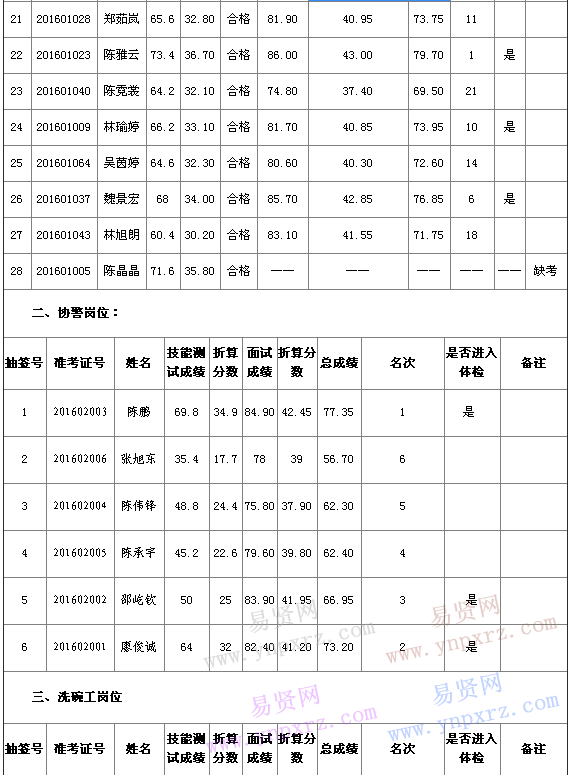 2016年廈門思明區(qū)法院招聘非在編人員考試總成績(jī)公示